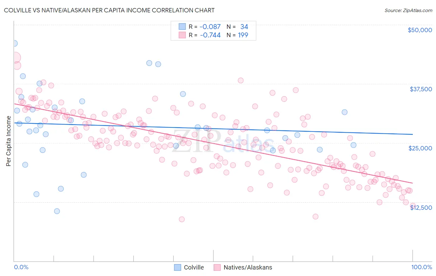 Colville vs Native/Alaskan Per Capita Income