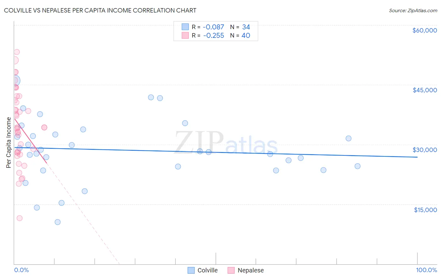 Colville vs Nepalese Per Capita Income