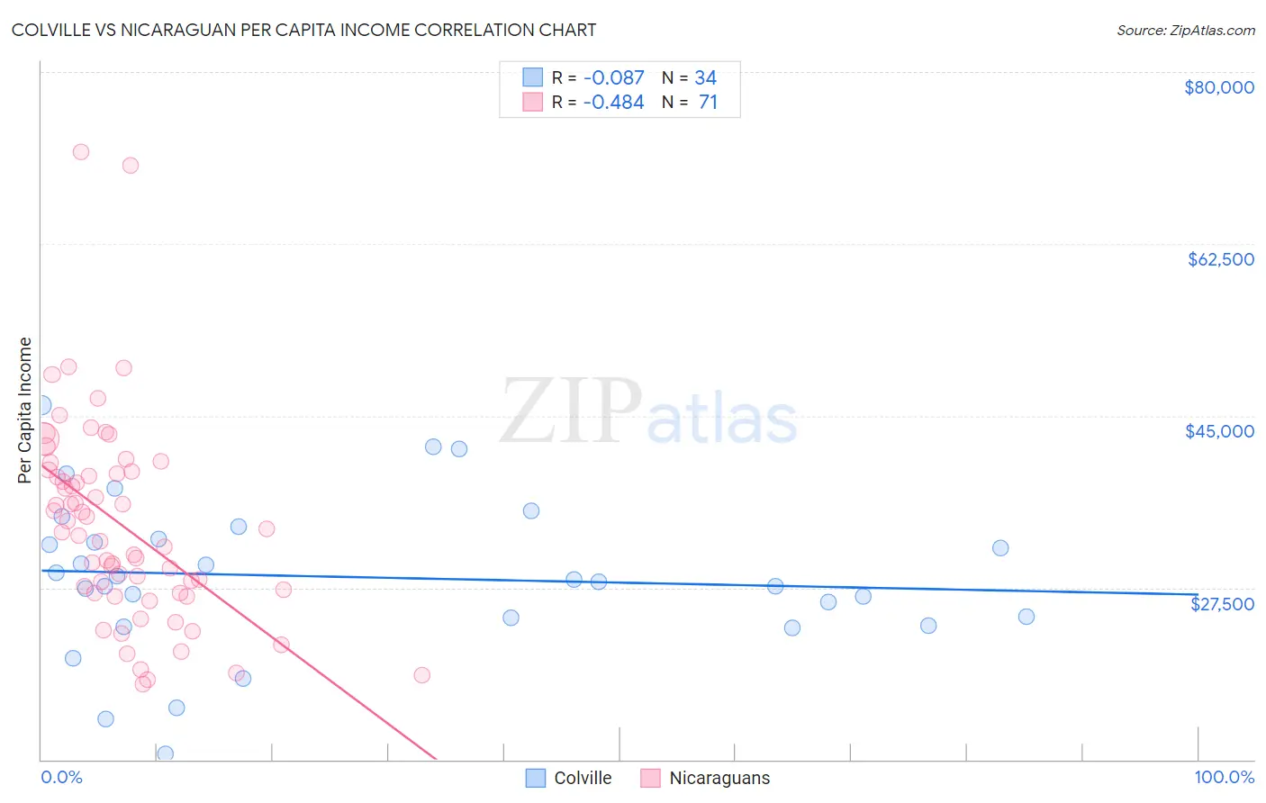 Colville vs Nicaraguan Per Capita Income