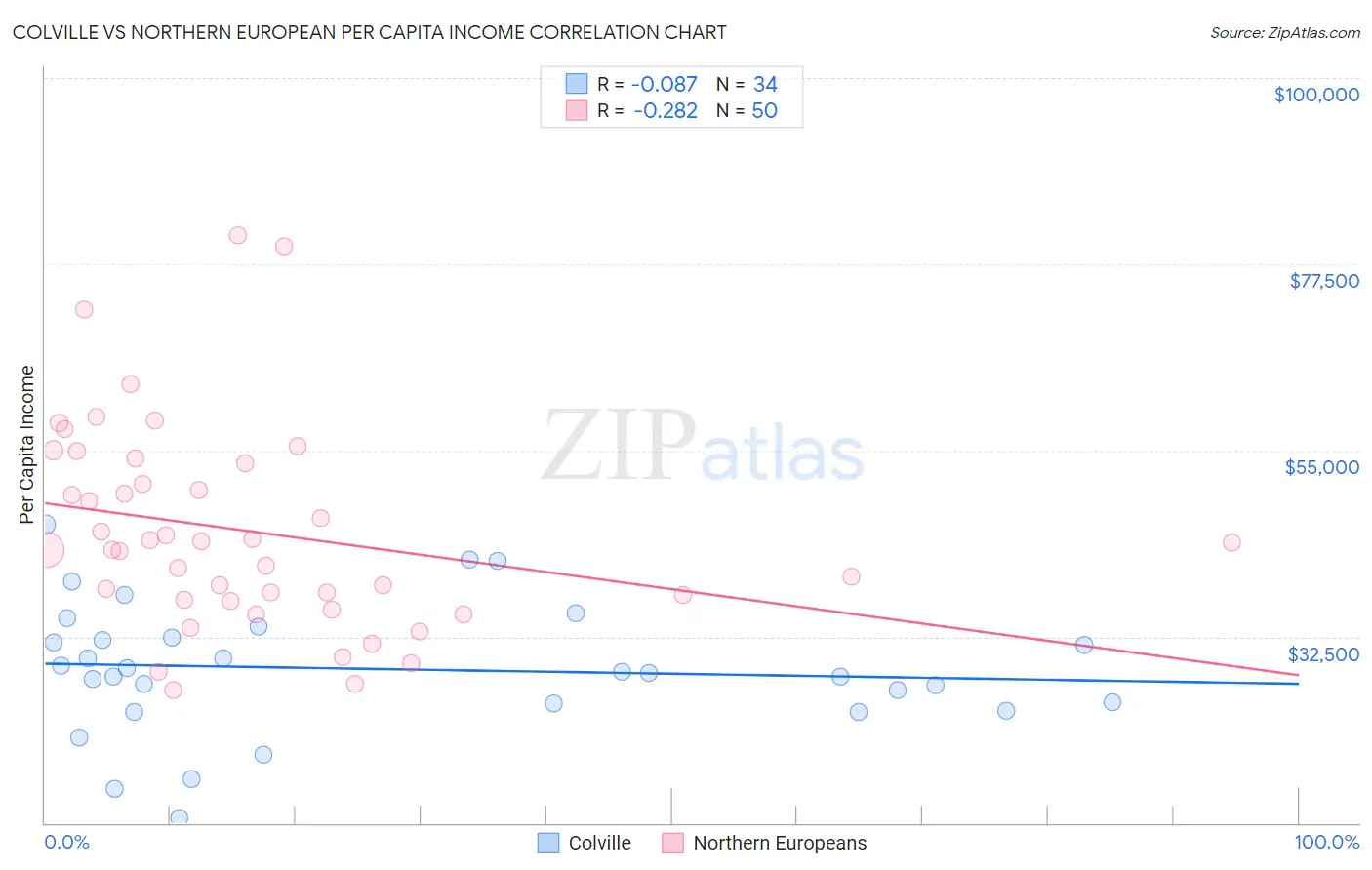 Colville vs Northern European Per Capita Income