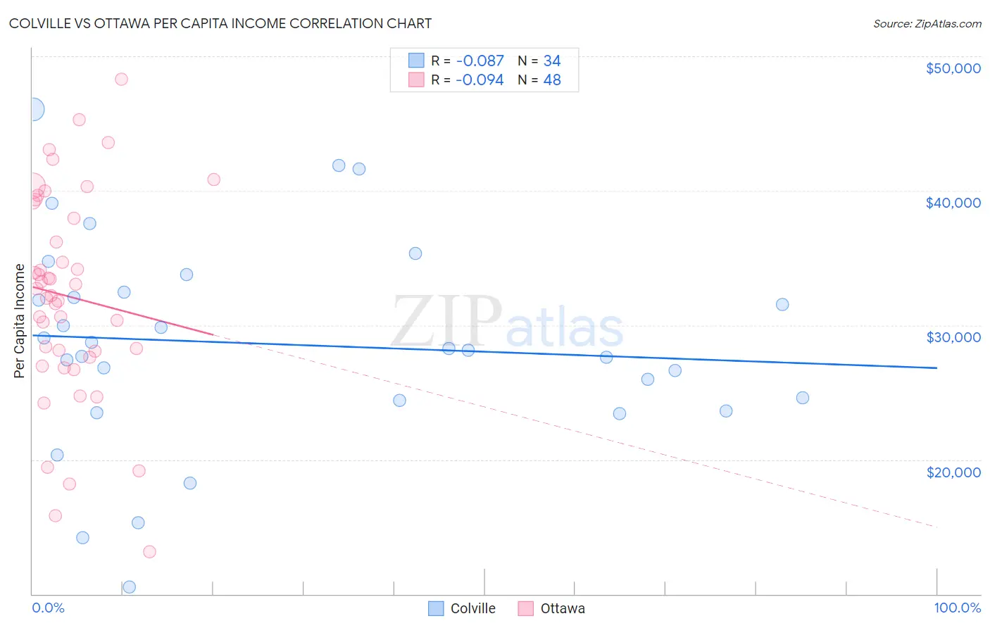 Colville vs Ottawa Per Capita Income