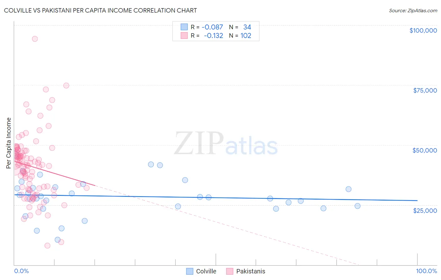 Colville vs Pakistani Per Capita Income