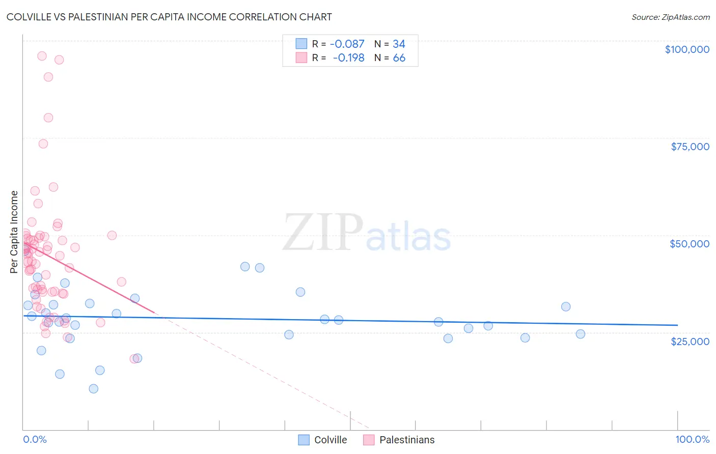 Colville vs Palestinian Per Capita Income