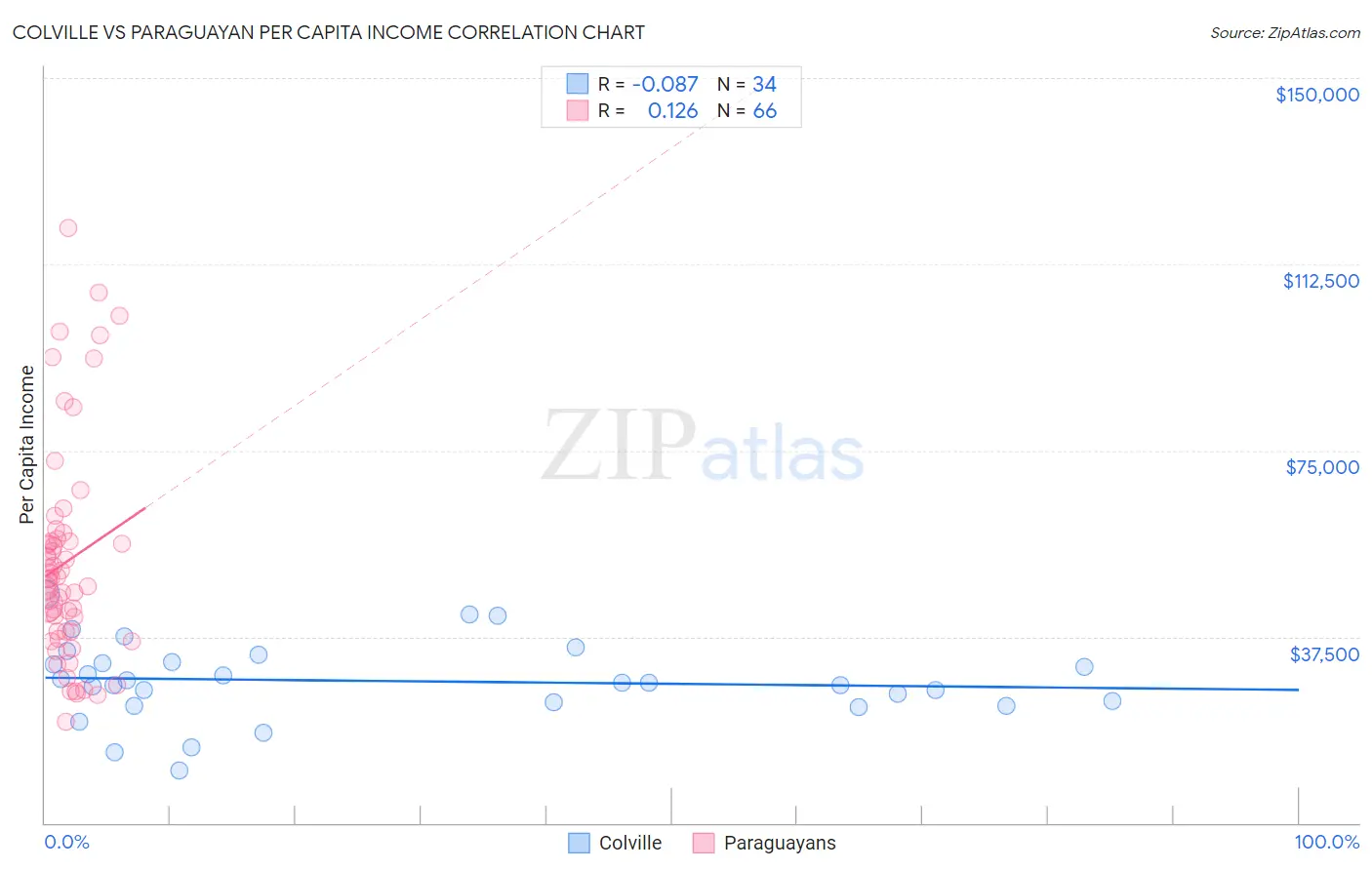 Colville vs Paraguayan Per Capita Income
