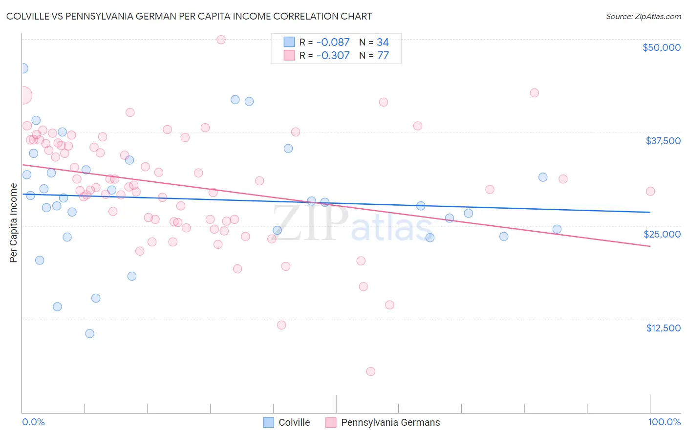 Colville vs Pennsylvania German Per Capita Income