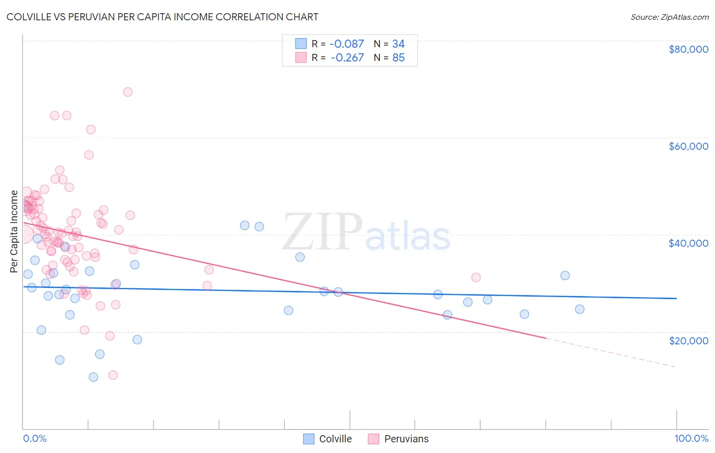 Colville vs Peruvian Per Capita Income