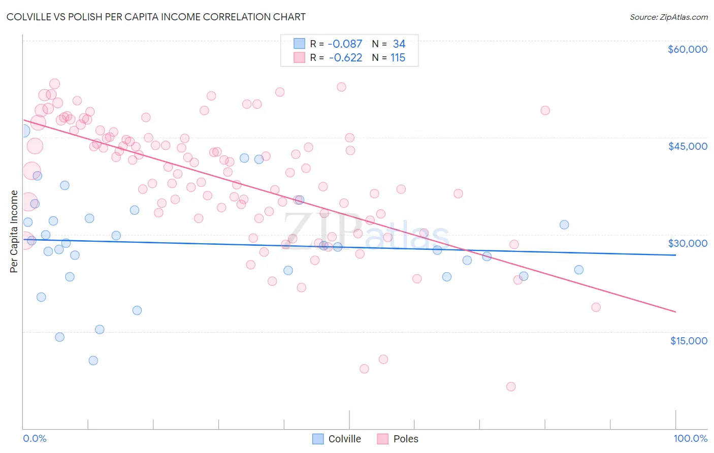 Colville vs Polish Per Capita Income