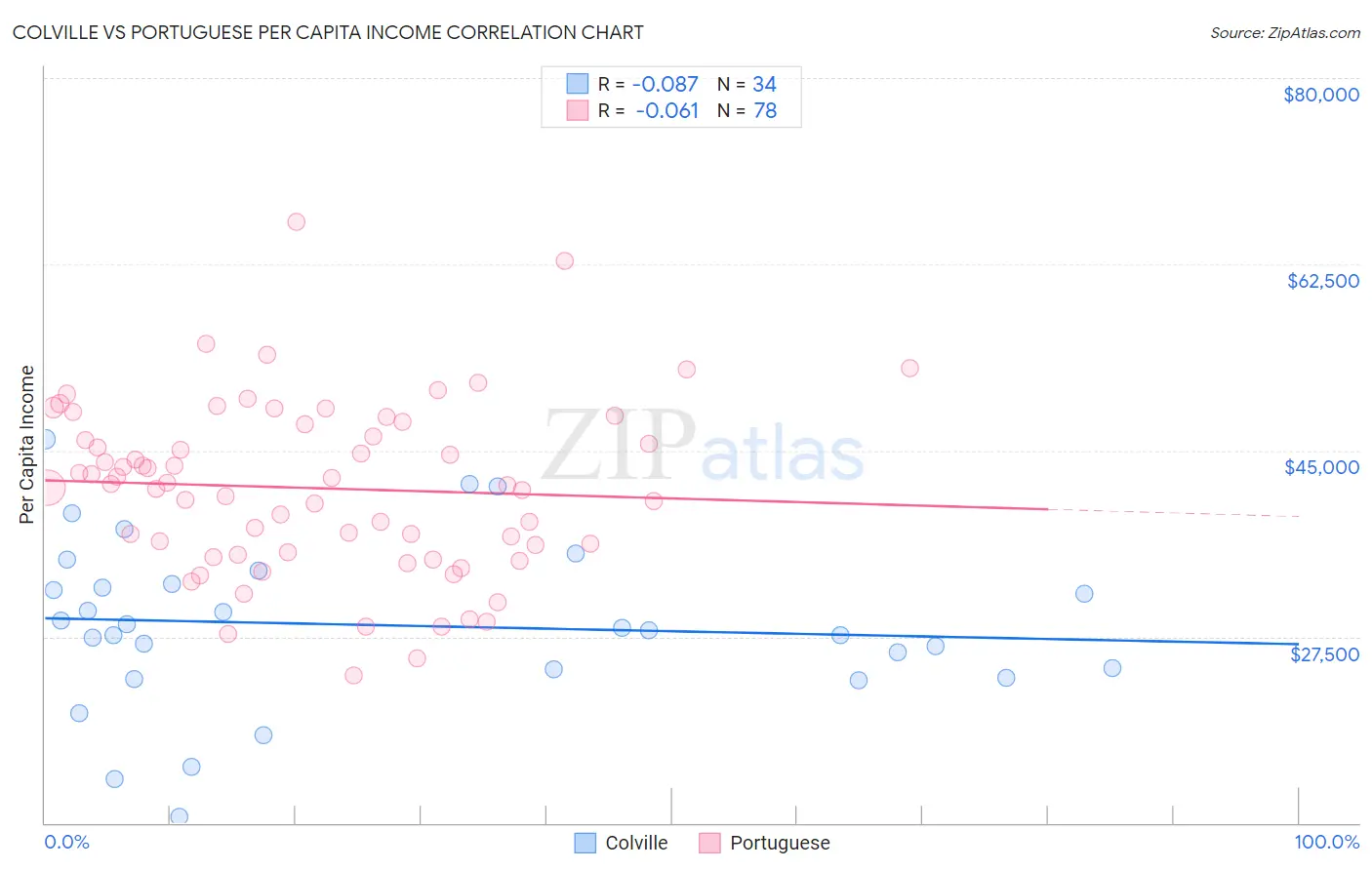 Colville vs Portuguese Per Capita Income