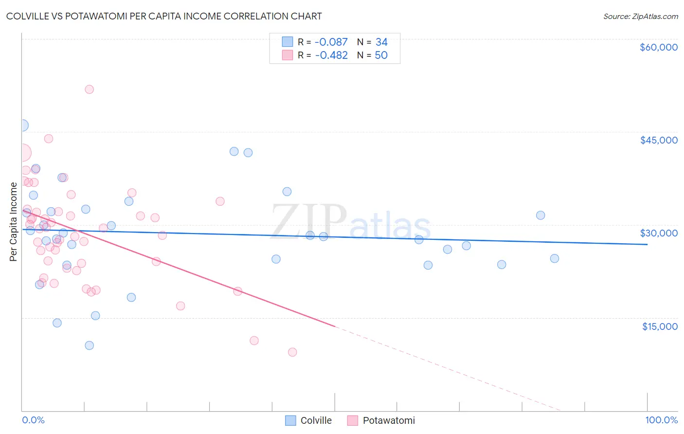 Colville vs Potawatomi Per Capita Income