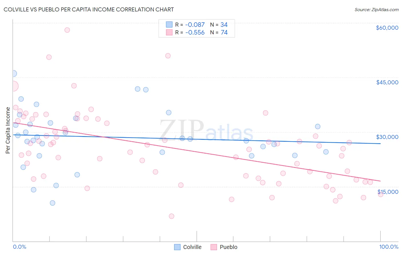 Colville vs Pueblo Per Capita Income