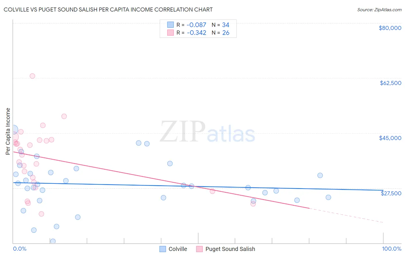 Colville vs Puget Sound Salish Per Capita Income