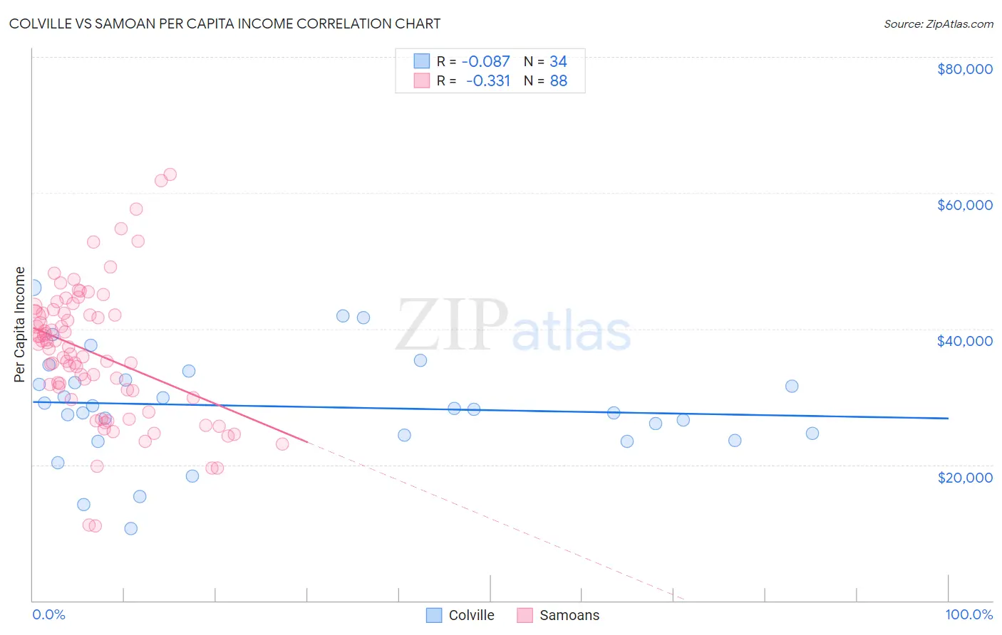 Colville vs Samoan Per Capita Income