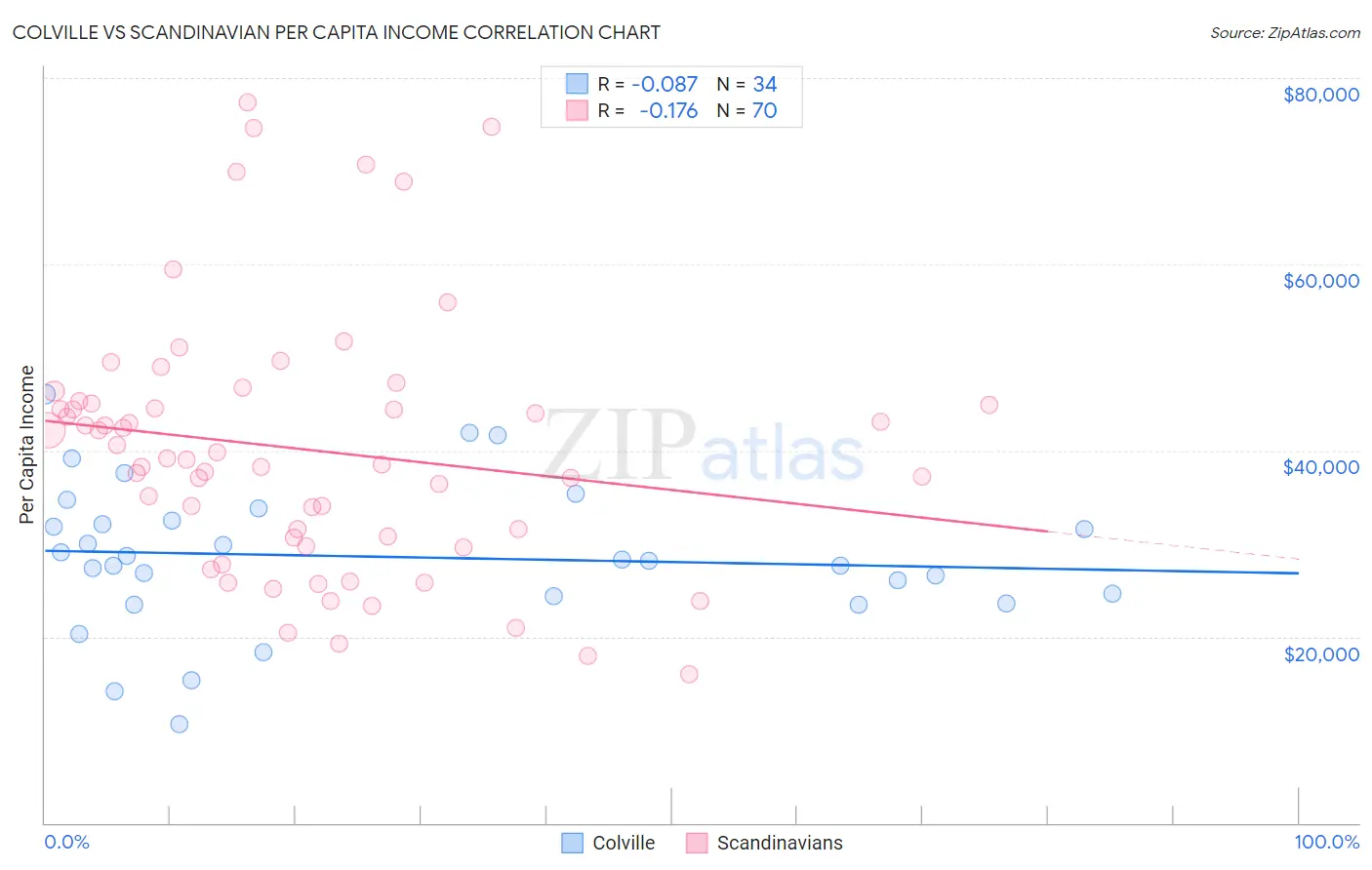 Colville vs Scandinavian Per Capita Income
