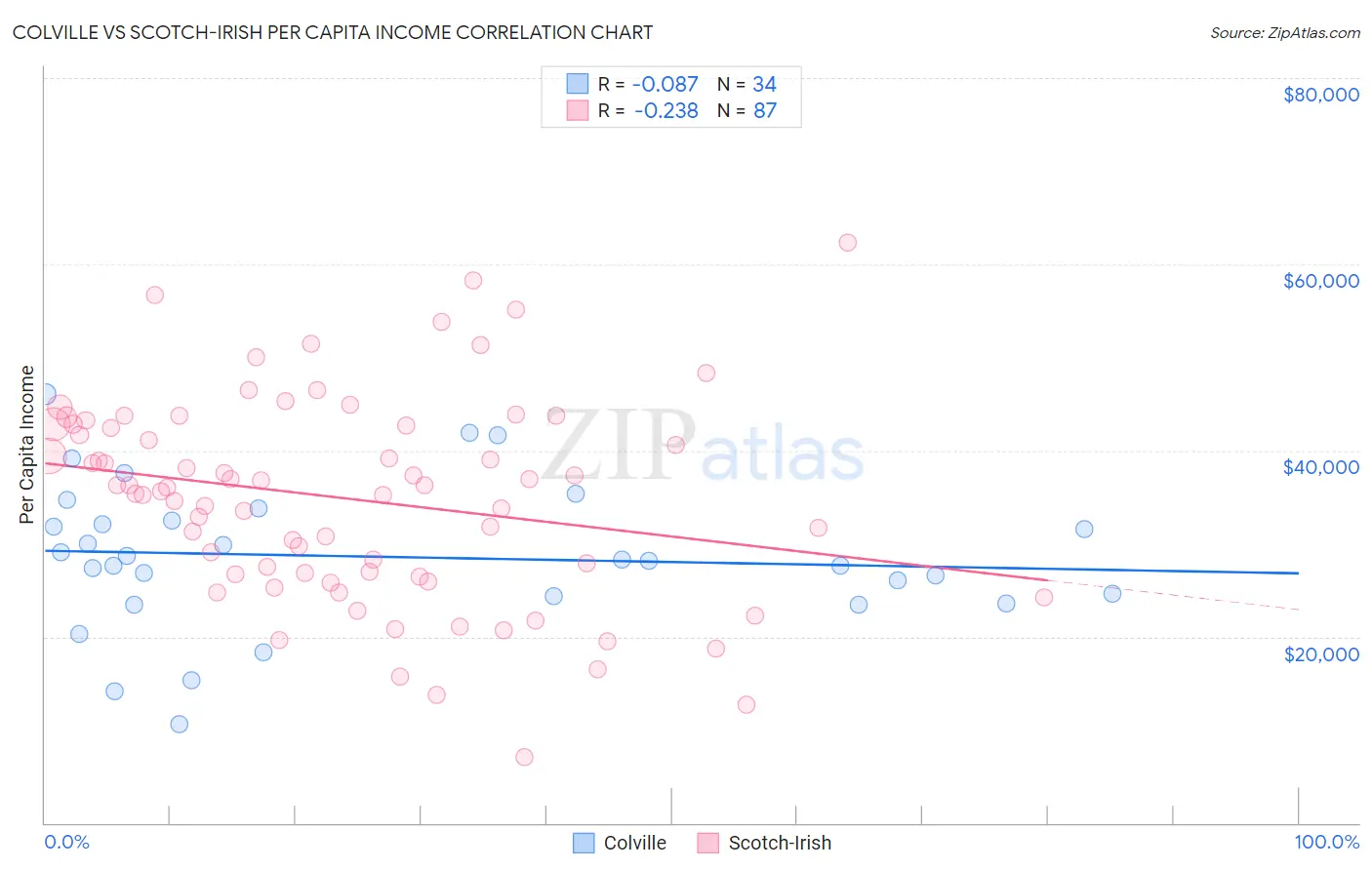 Colville vs Scotch-Irish Per Capita Income