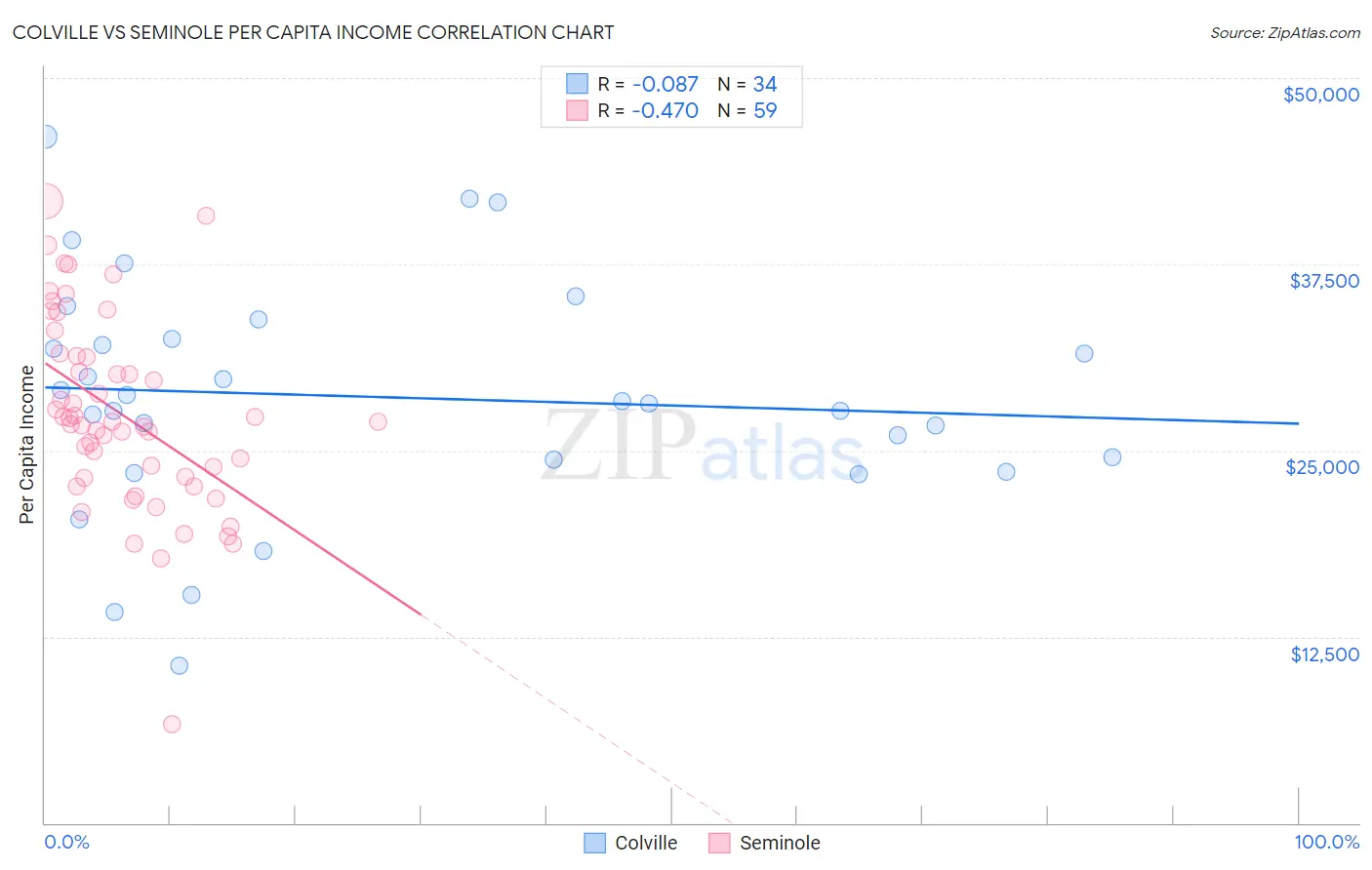 Colville vs Seminole Per Capita Income