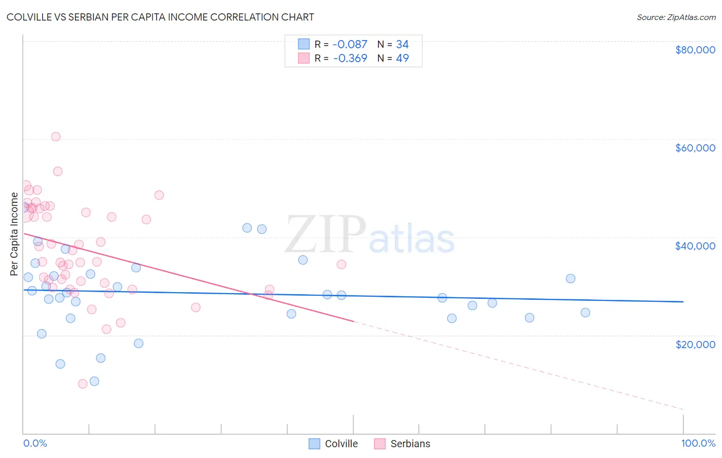 Colville vs Serbian Per Capita Income