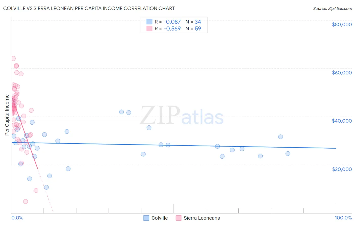 Colville vs Sierra Leonean Per Capita Income