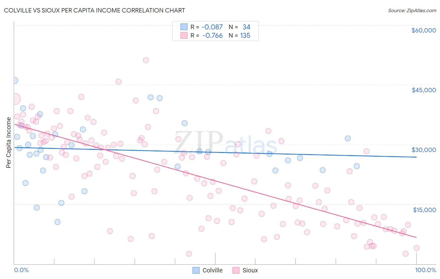 Colville vs Sioux Per Capita Income