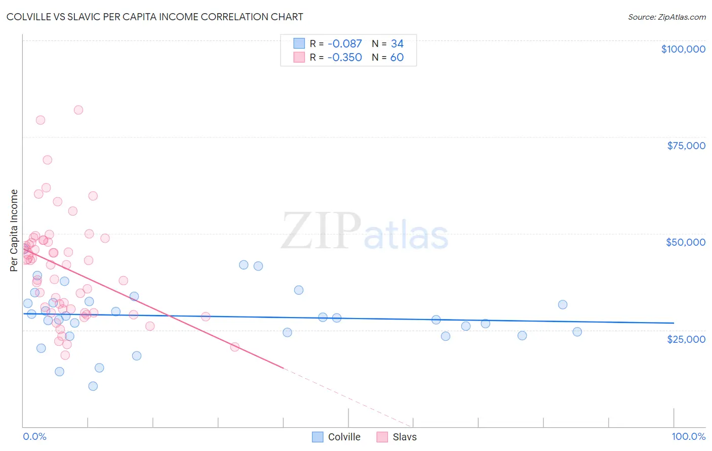 Colville vs Slavic Per Capita Income