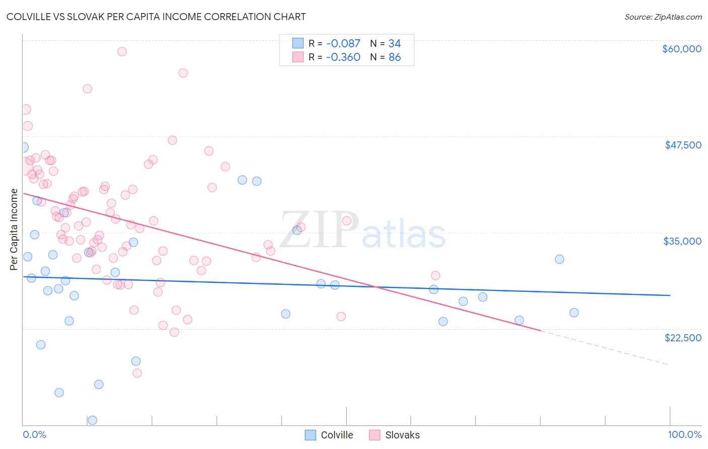 Colville vs Slovak Per Capita Income