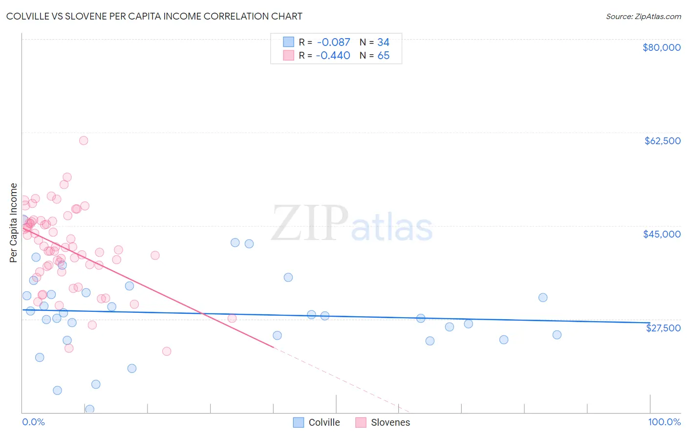 Colville vs Slovene Per Capita Income