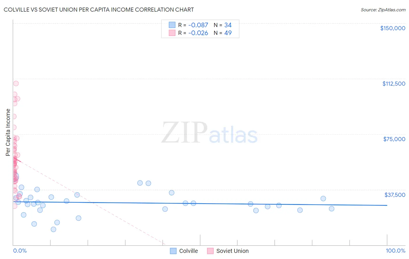 Colville vs Soviet Union Per Capita Income