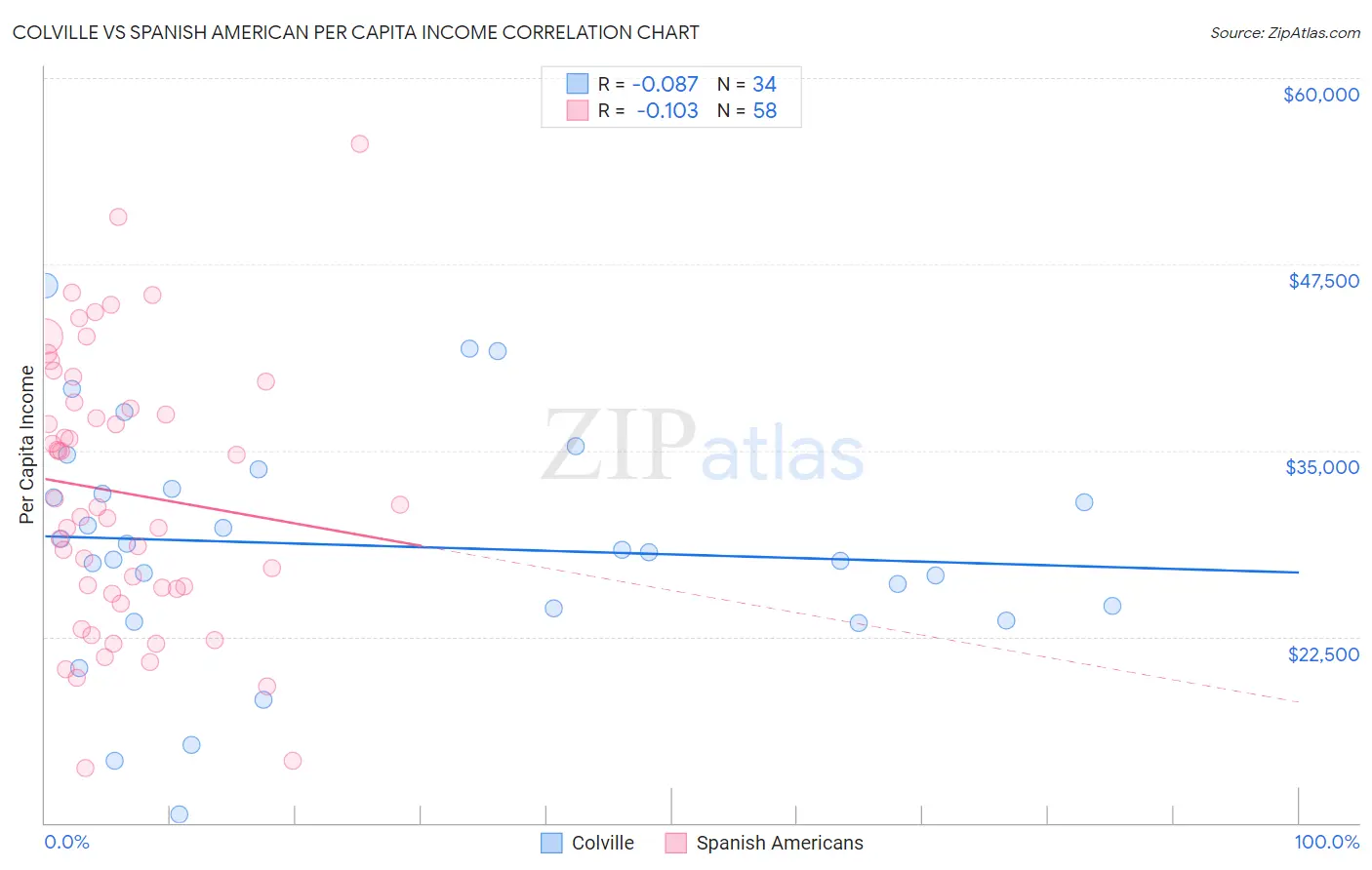 Colville vs Spanish American Per Capita Income