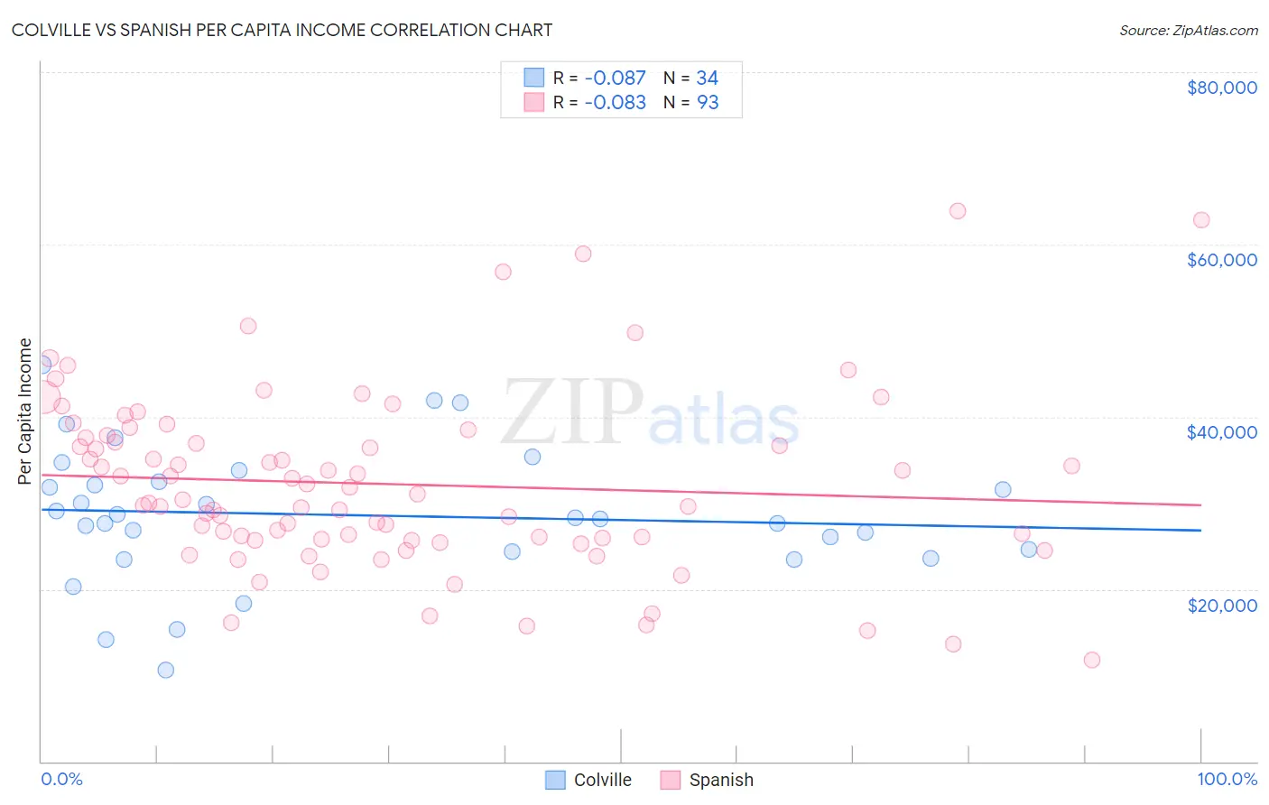 Colville vs Spanish Per Capita Income