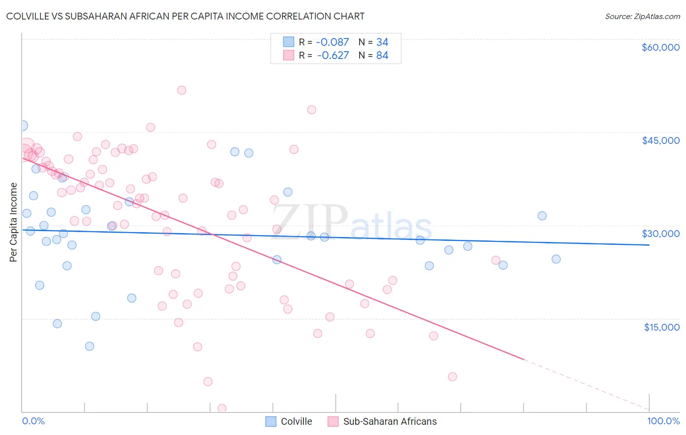 Colville vs Subsaharan African Per Capita Income