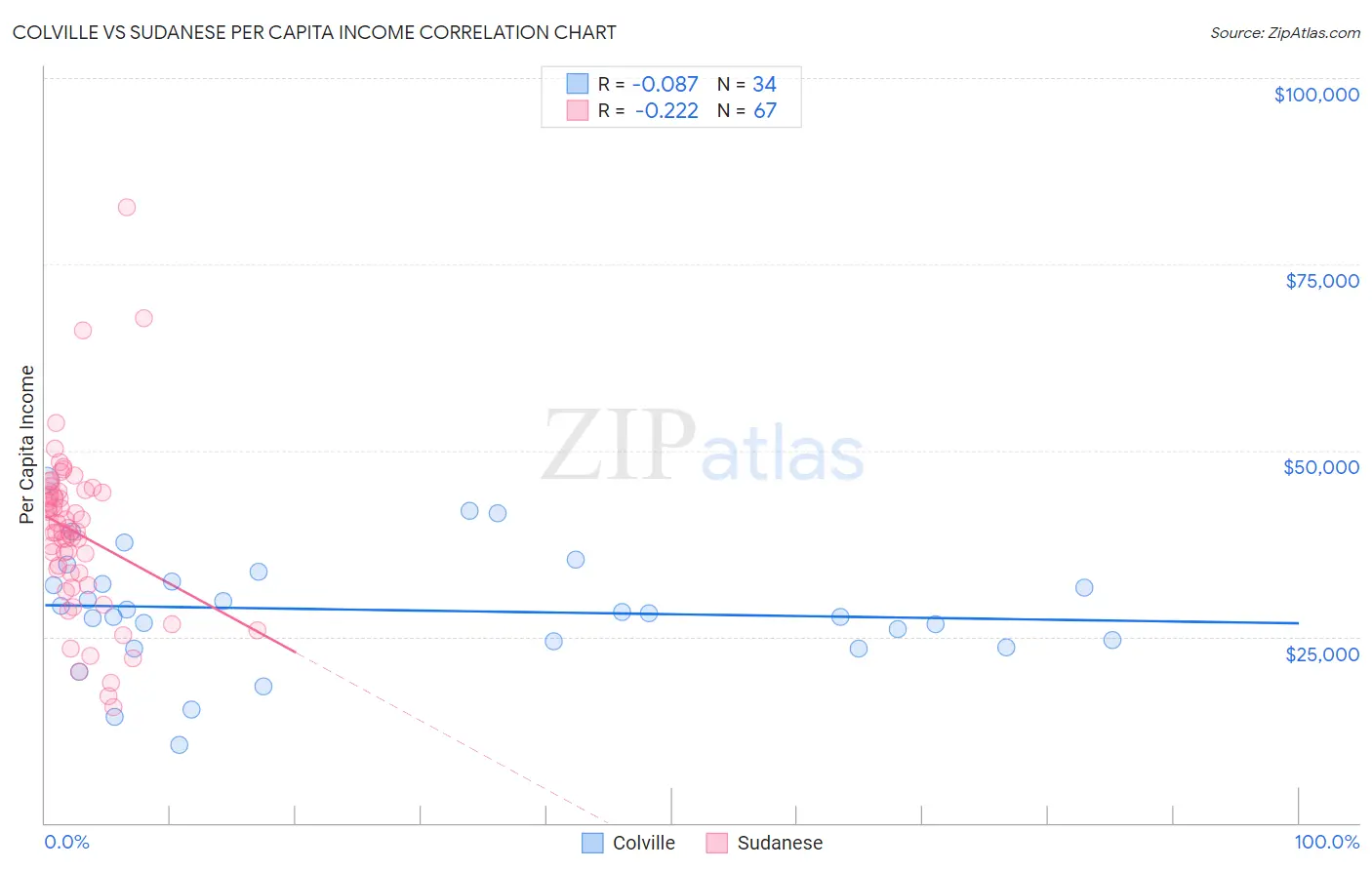 Colville vs Sudanese Per Capita Income