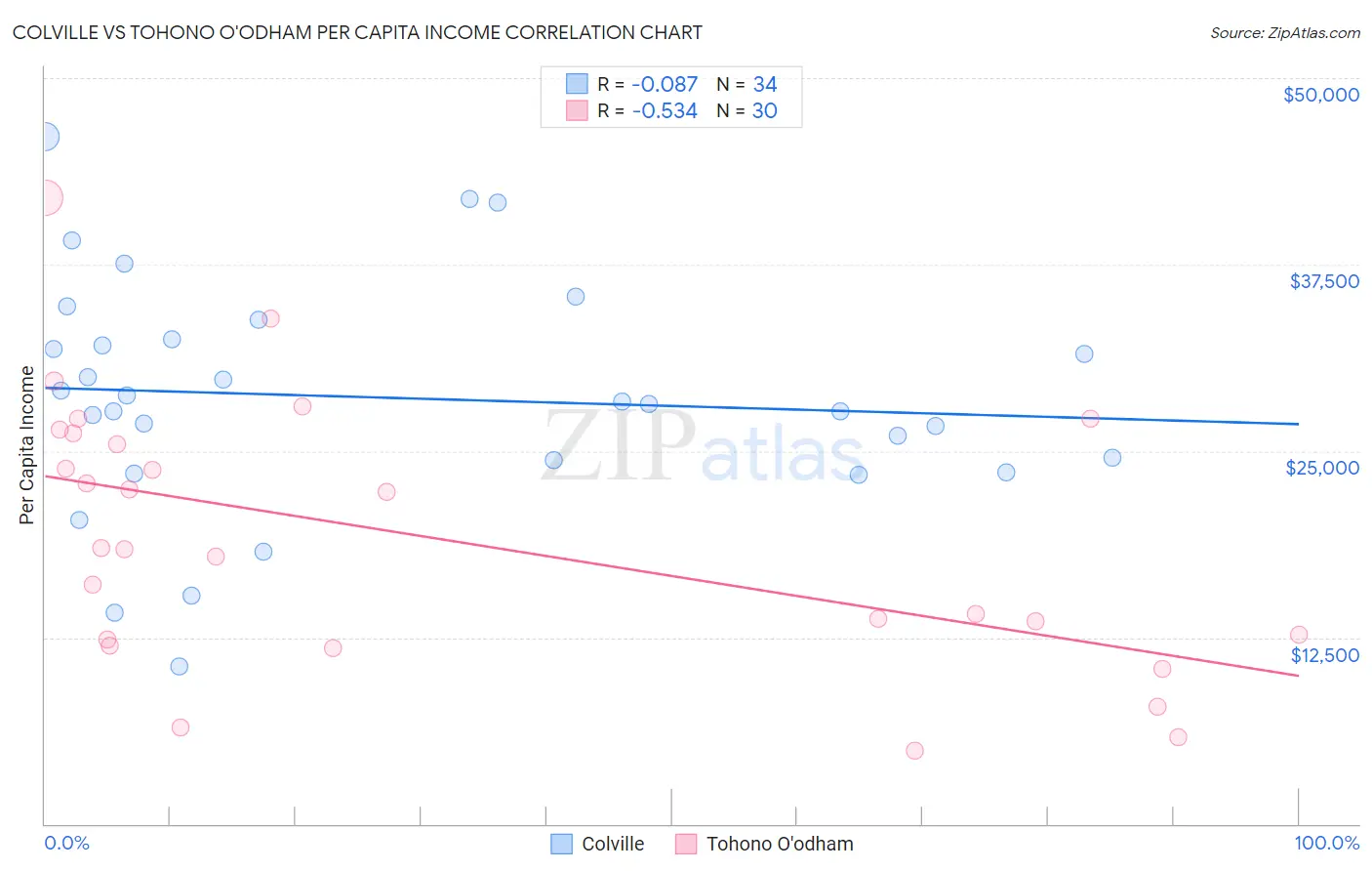 Colville vs Tohono O'odham Per Capita Income