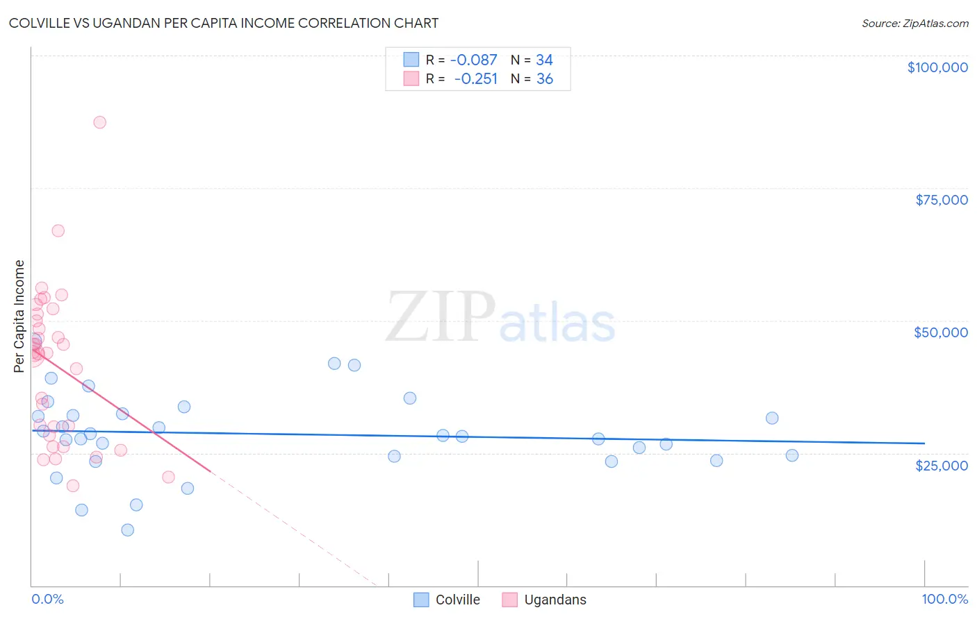 Colville vs Ugandan Per Capita Income