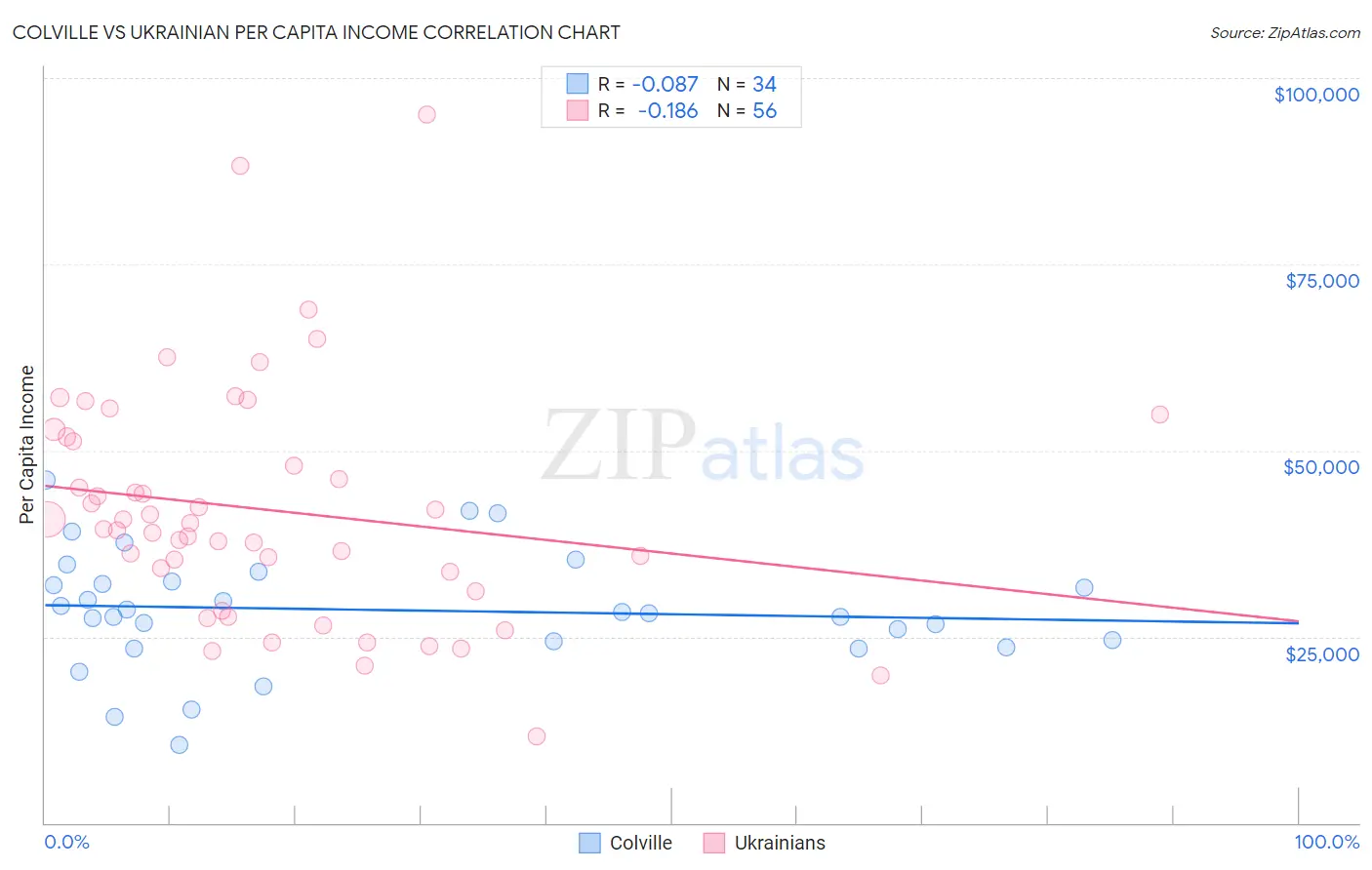 Colville vs Ukrainian Per Capita Income