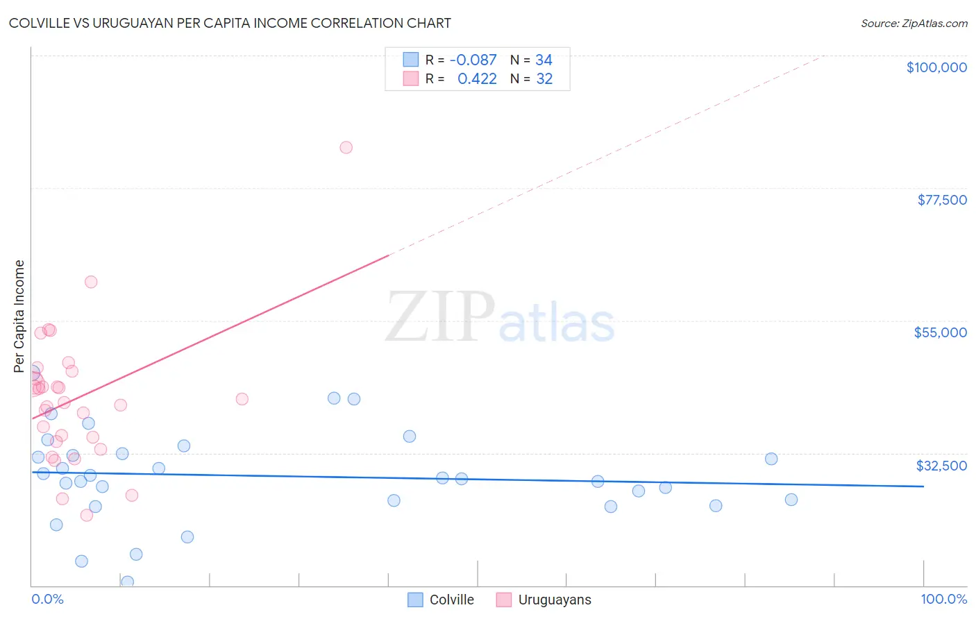 Colville vs Uruguayan Per Capita Income