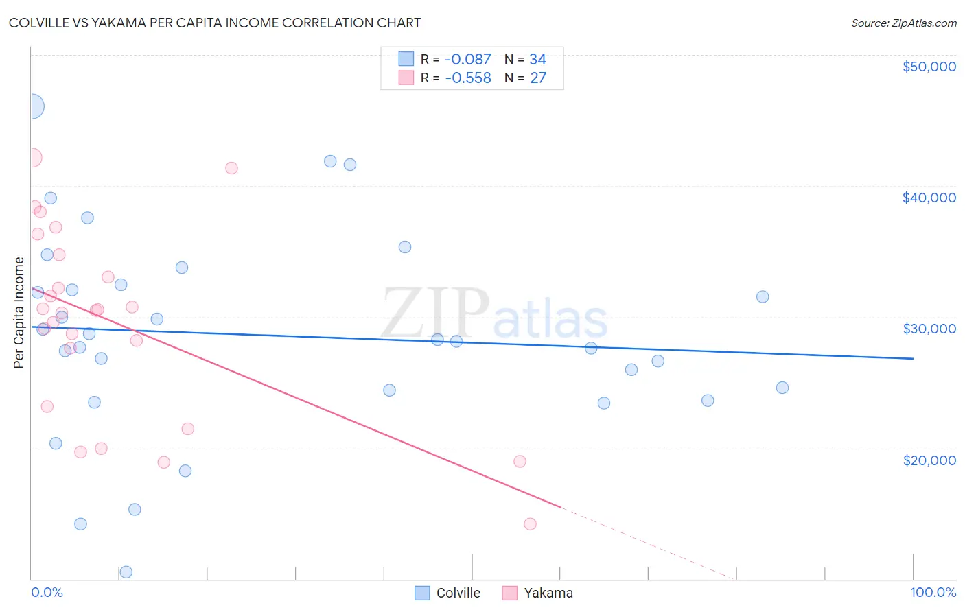 Colville vs Yakama Per Capita Income