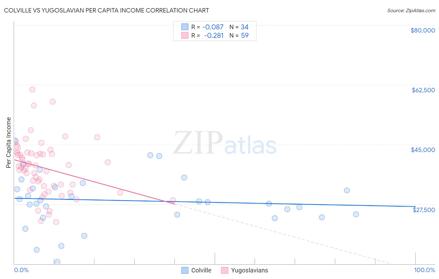 Colville vs Yugoslavian Per Capita Income