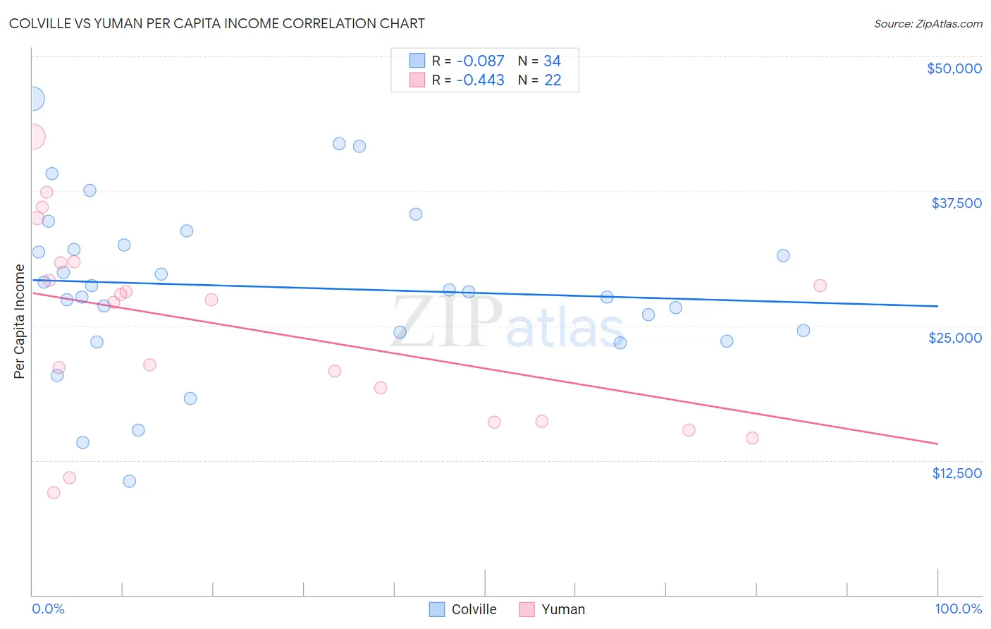 Colville vs Yuman Per Capita Income