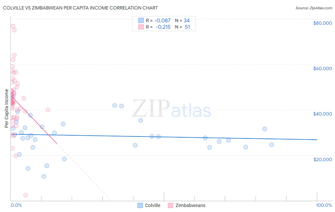 Colville vs Zimbabwean Per Capita Income