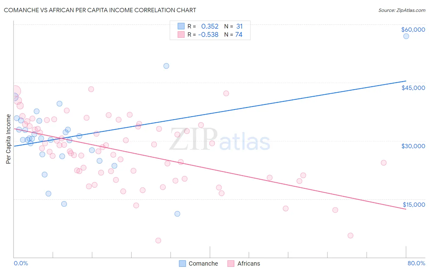 Comanche vs African Per Capita Income