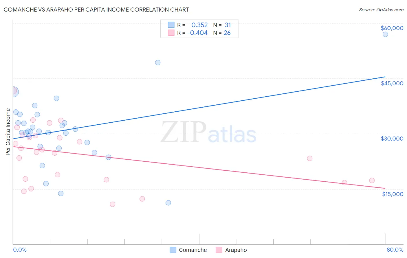 Comanche vs Arapaho Per Capita Income