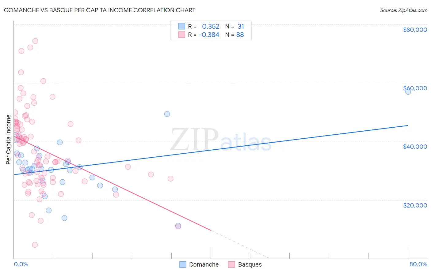 Comanche vs Basque Per Capita Income