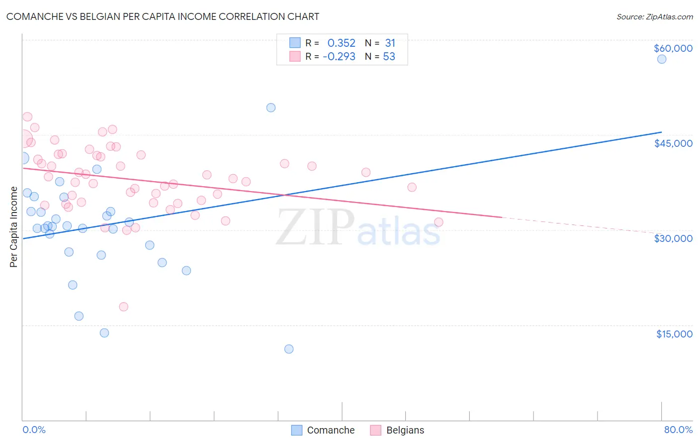 Comanche vs Belgian Per Capita Income