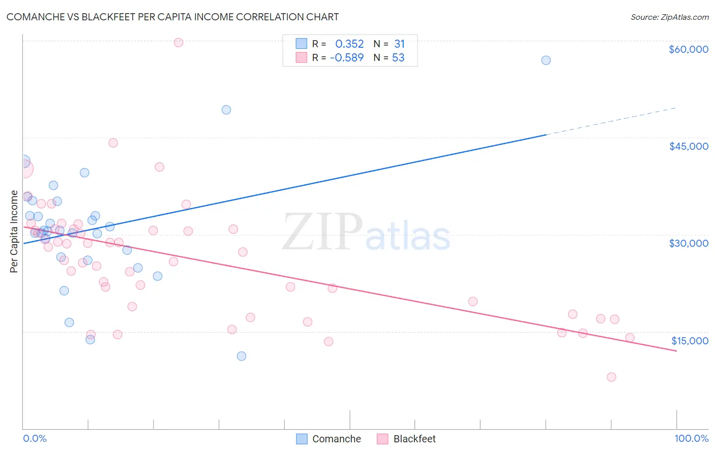 Comanche vs Blackfeet Per Capita Income