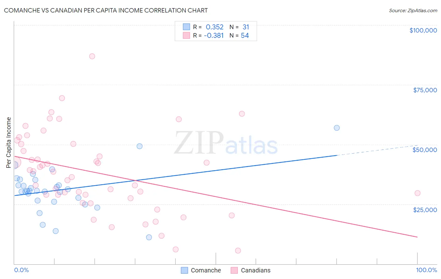 Comanche vs Canadian Per Capita Income