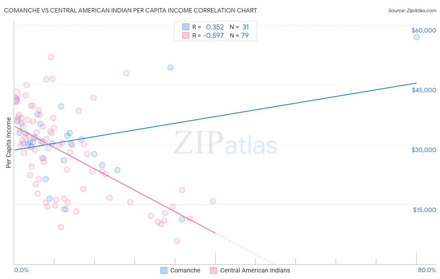 Comanche vs Central American Indian Per Capita Income