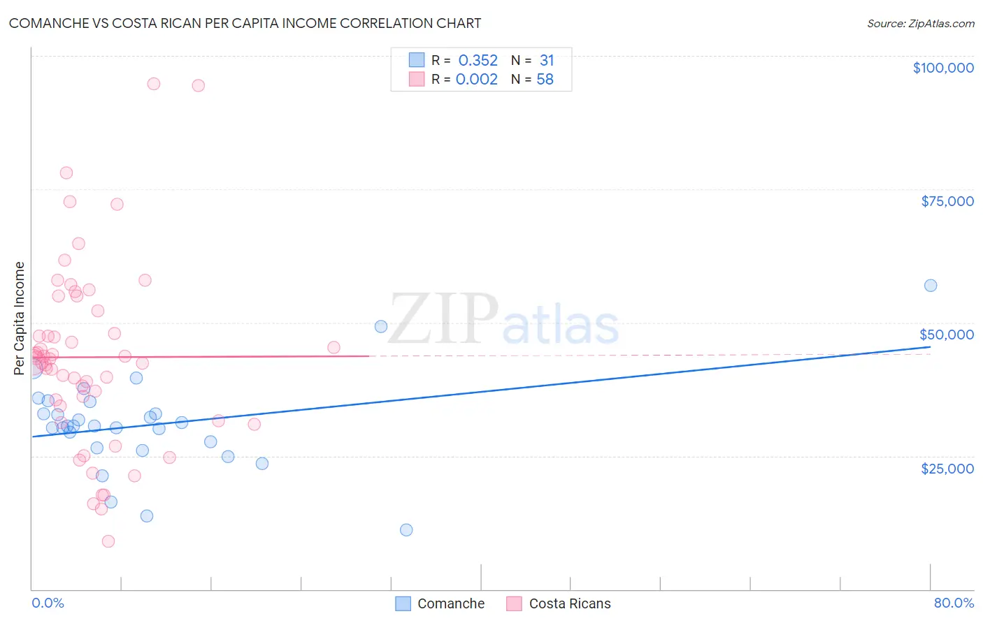 Comanche vs Costa Rican Per Capita Income