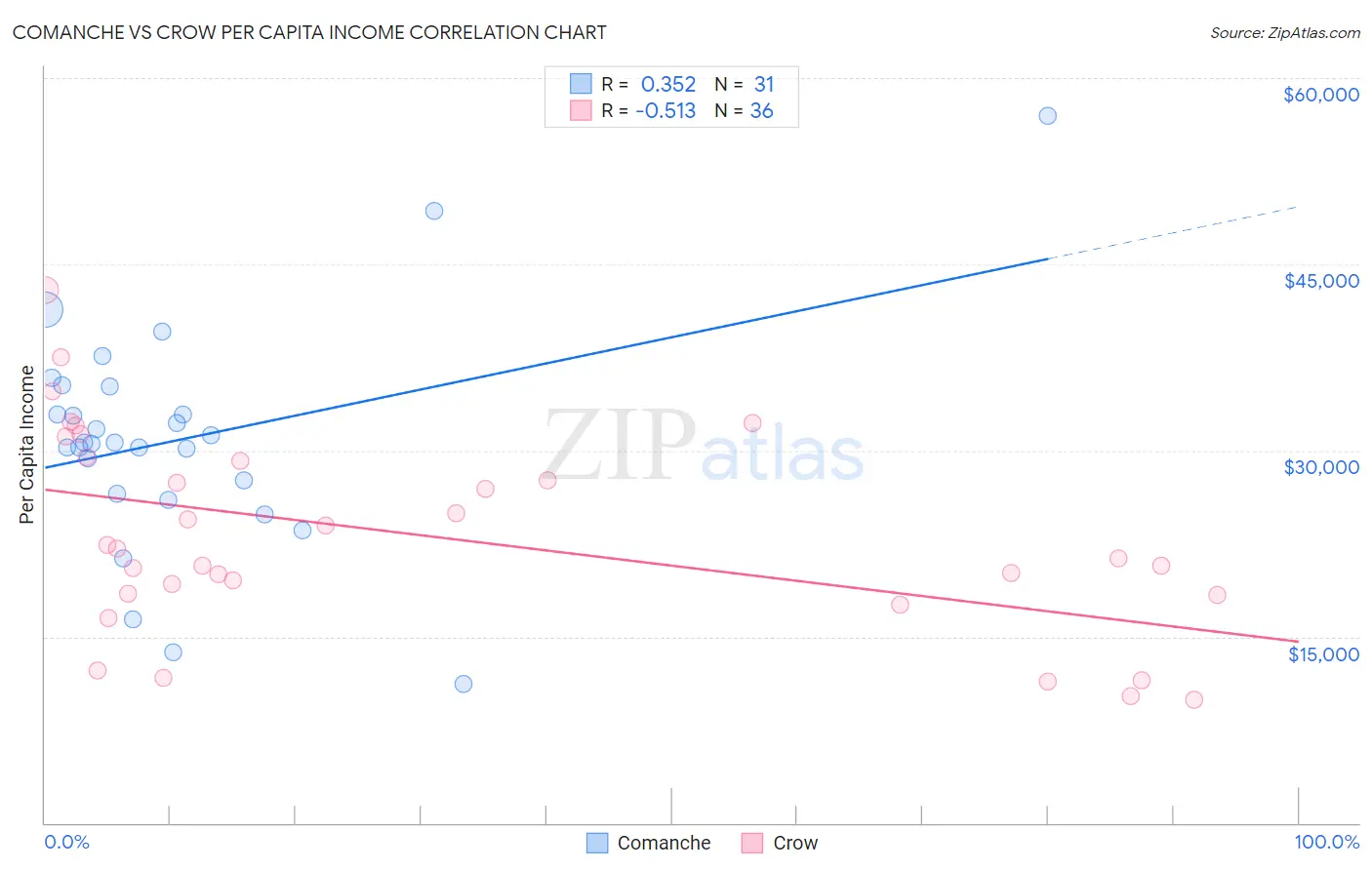 Comanche vs Crow Per Capita Income