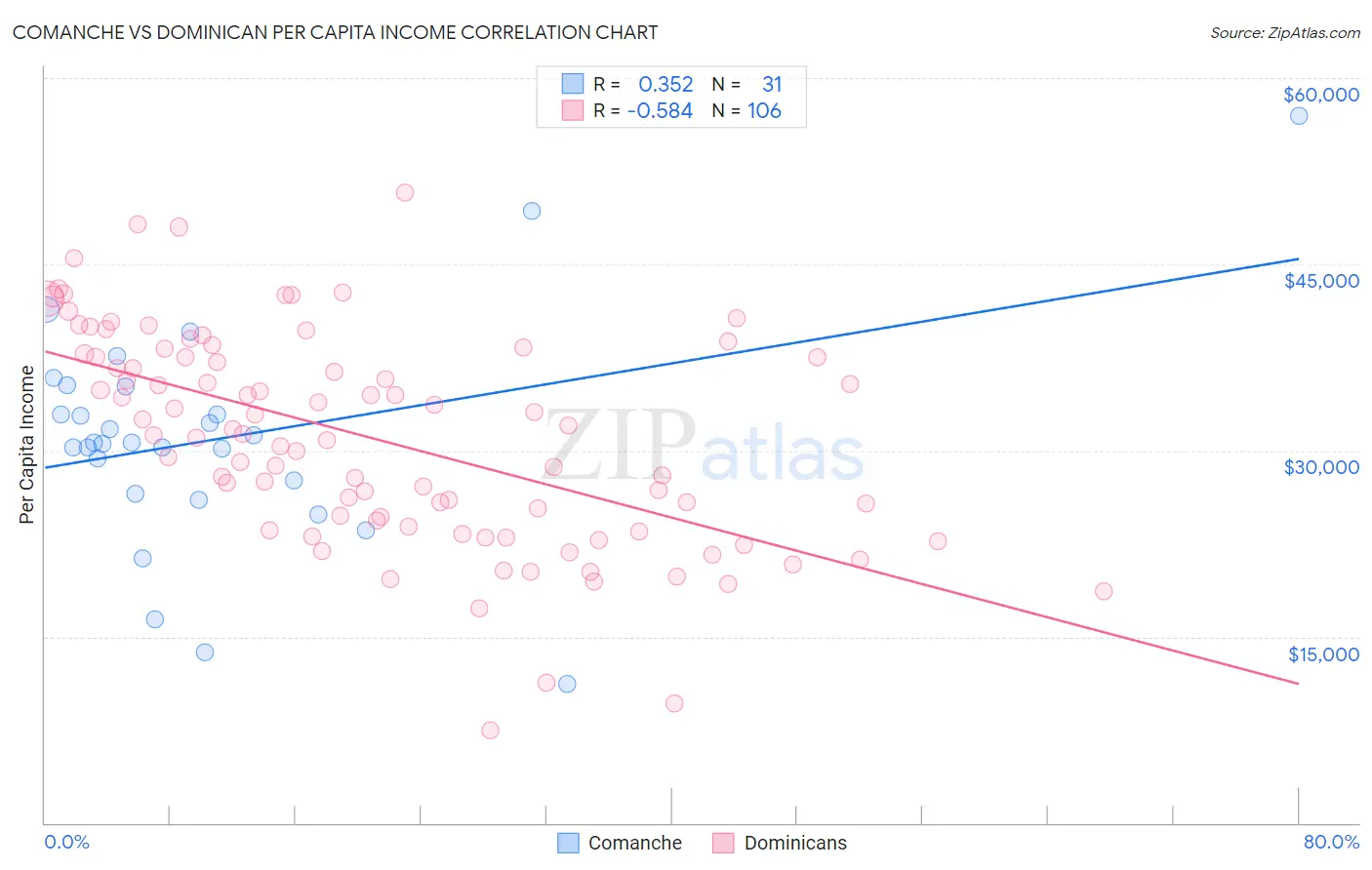 Comanche vs Dominican Per Capita Income