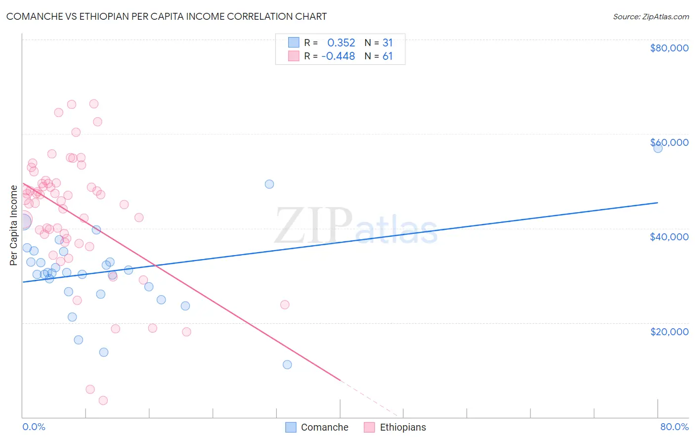 Comanche vs Ethiopian Per Capita Income