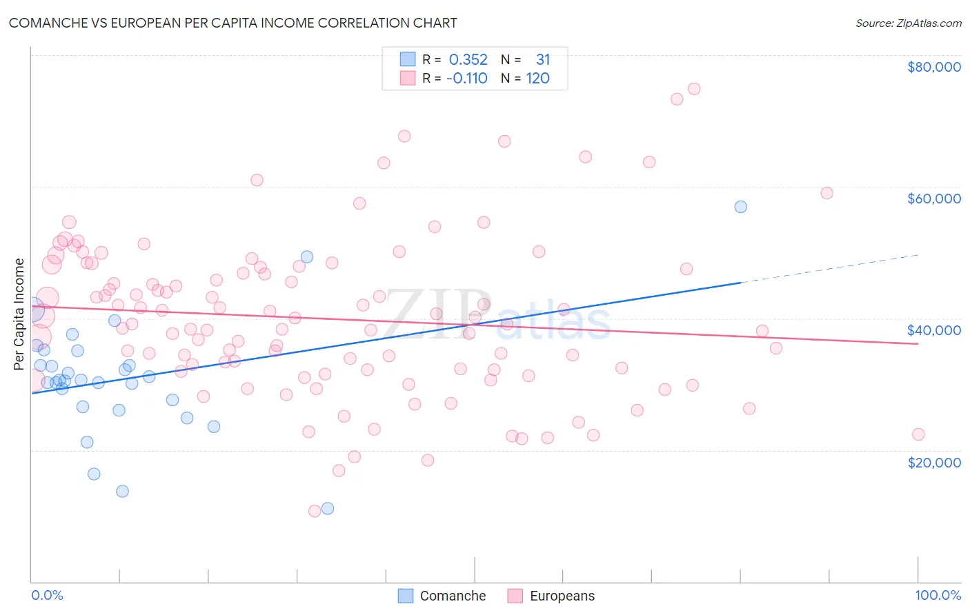 Comanche vs European Per Capita Income